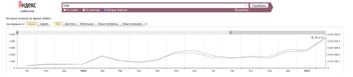 yandex stats